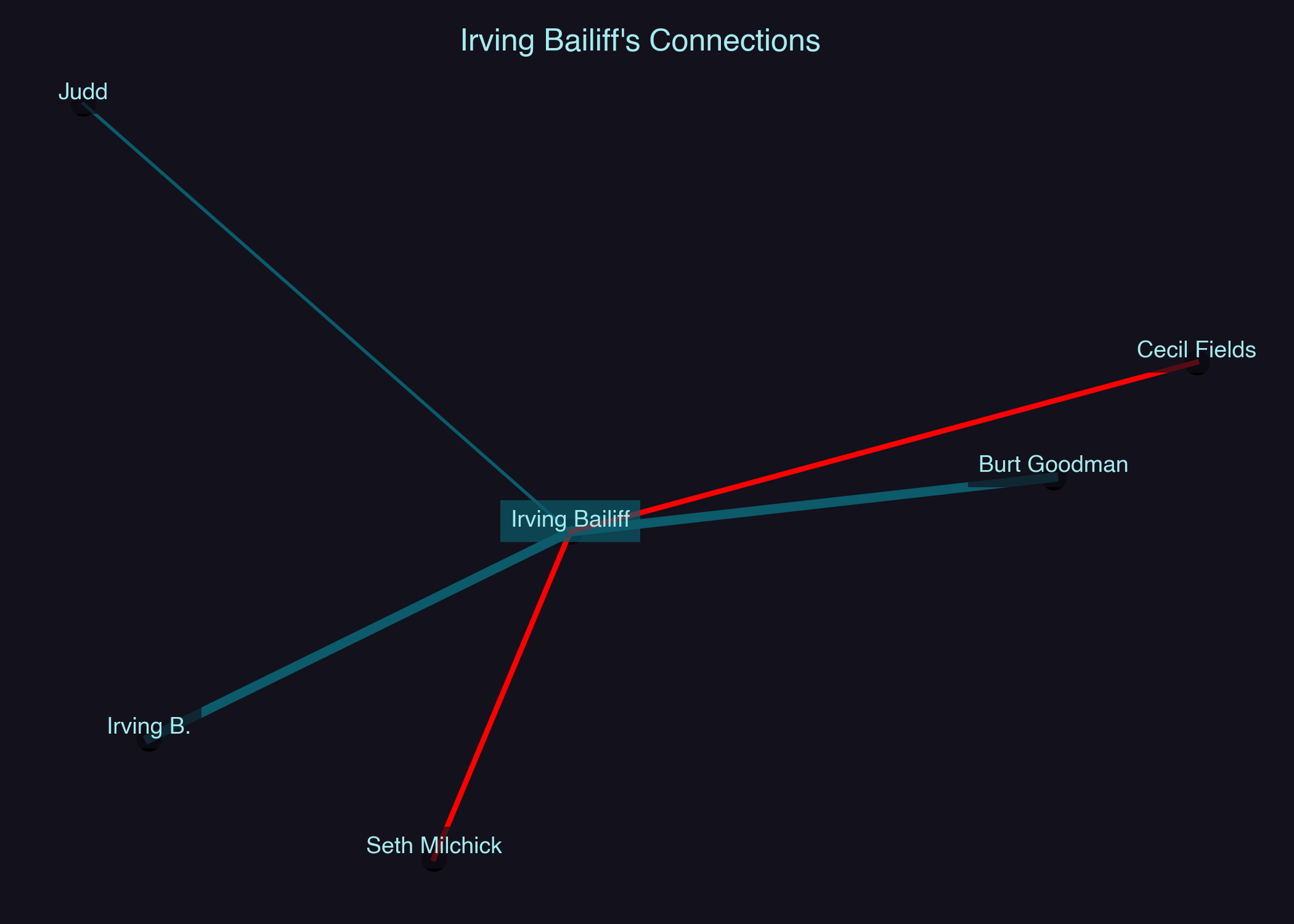 Relationship Network for Irving Bailiff